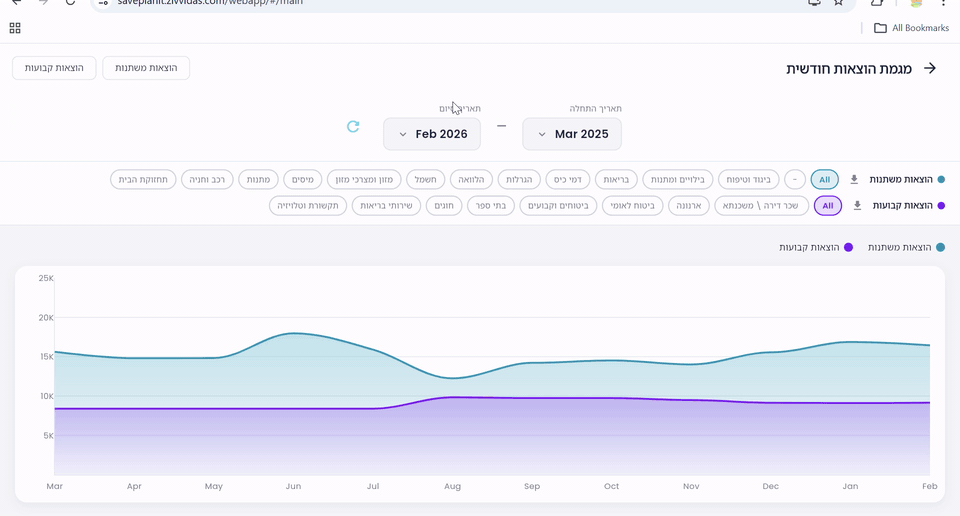 גרפים ומגמות פיננסיות